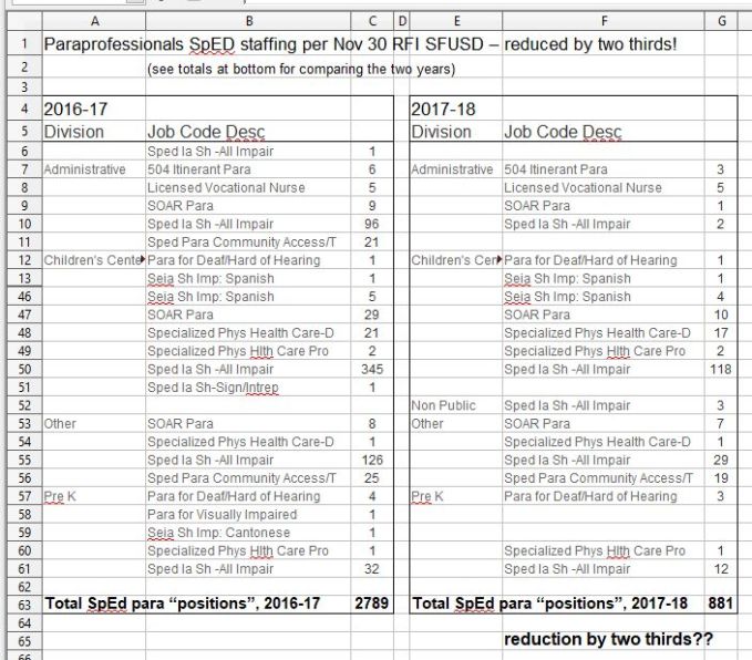 sped para staffing comparison 1617 to 1718 cropped.jpg
